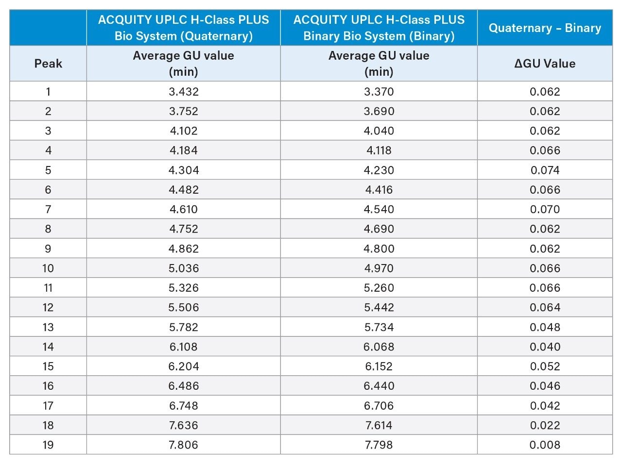 Comparison of average GU values.