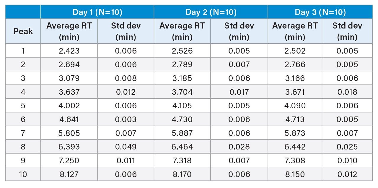 HIC comparison of average retention time.