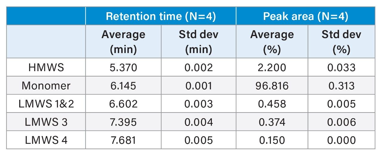 SEC comparison of average retention time (min) and peak area (%).