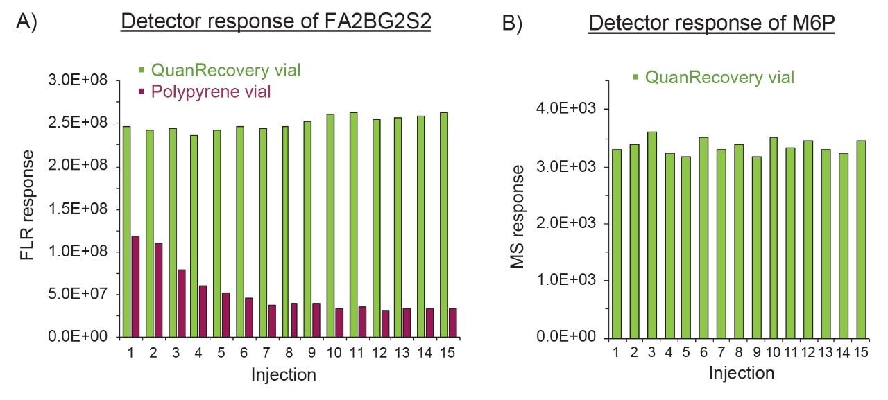 The stability of FLR and MS response of sialylated glycans and phosphorylated glycans on the BioAccord Premier System with ACQUITY Premier BEH Amide Column