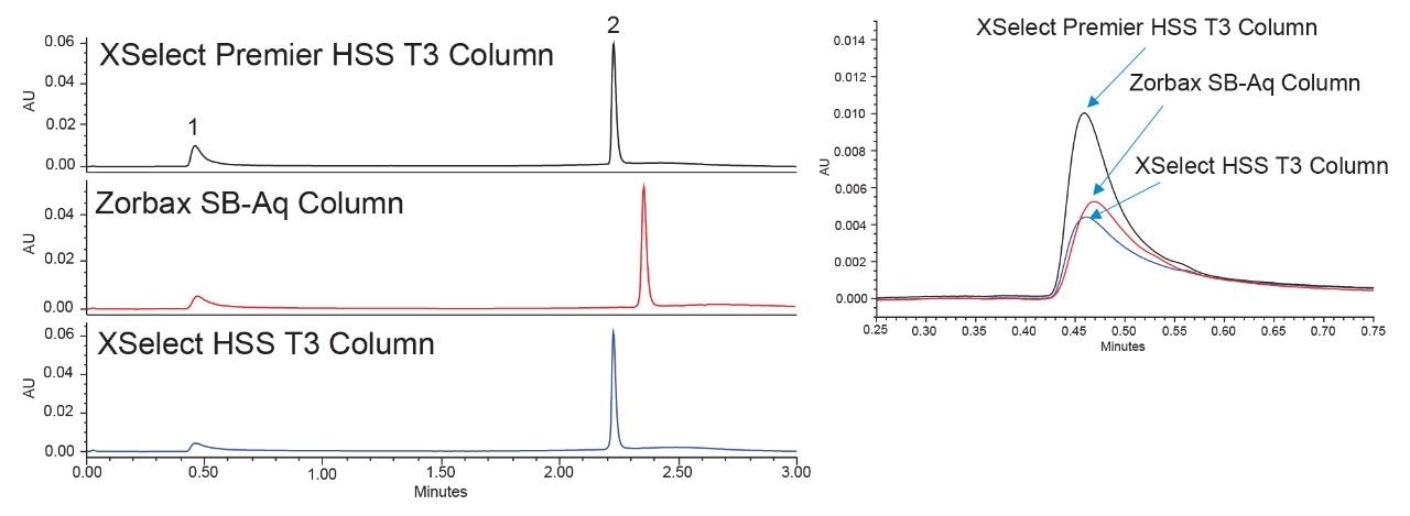 Chromatograms