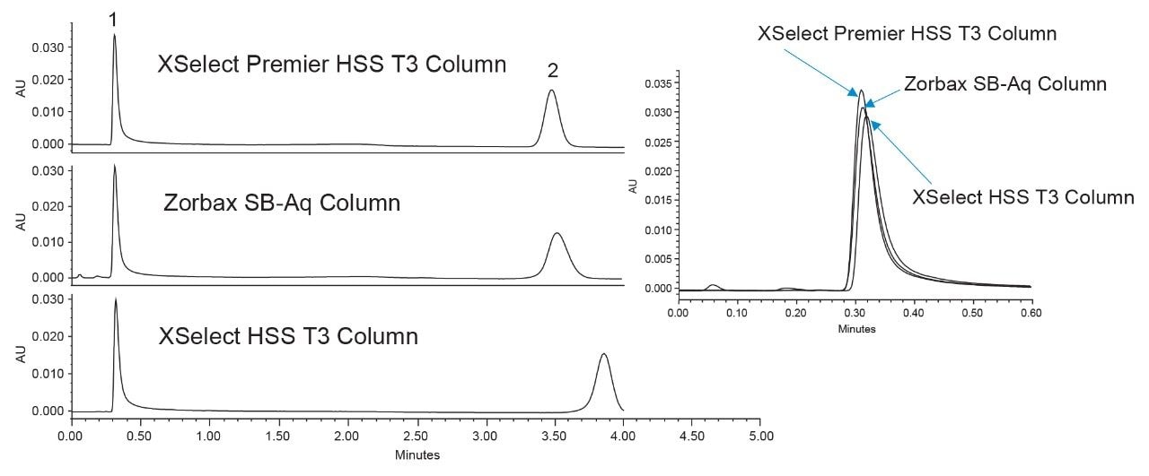 Chromatograms