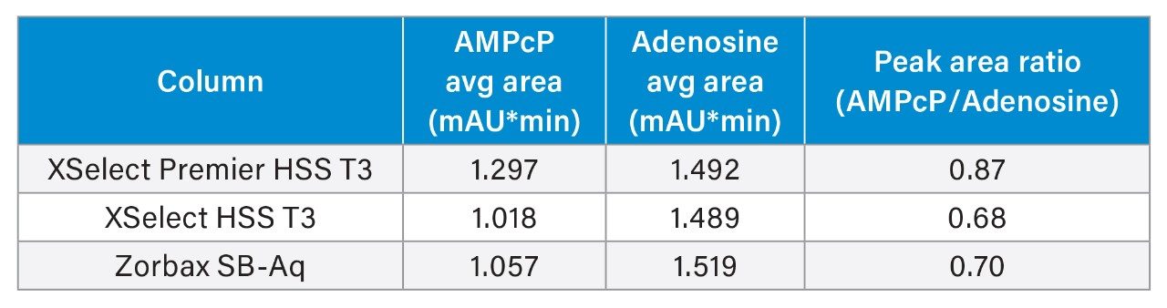 Average peak area (n=10) and peak area ratio (AMPcP/Adenosine) for all three columns using the Thermo Vanquish.
