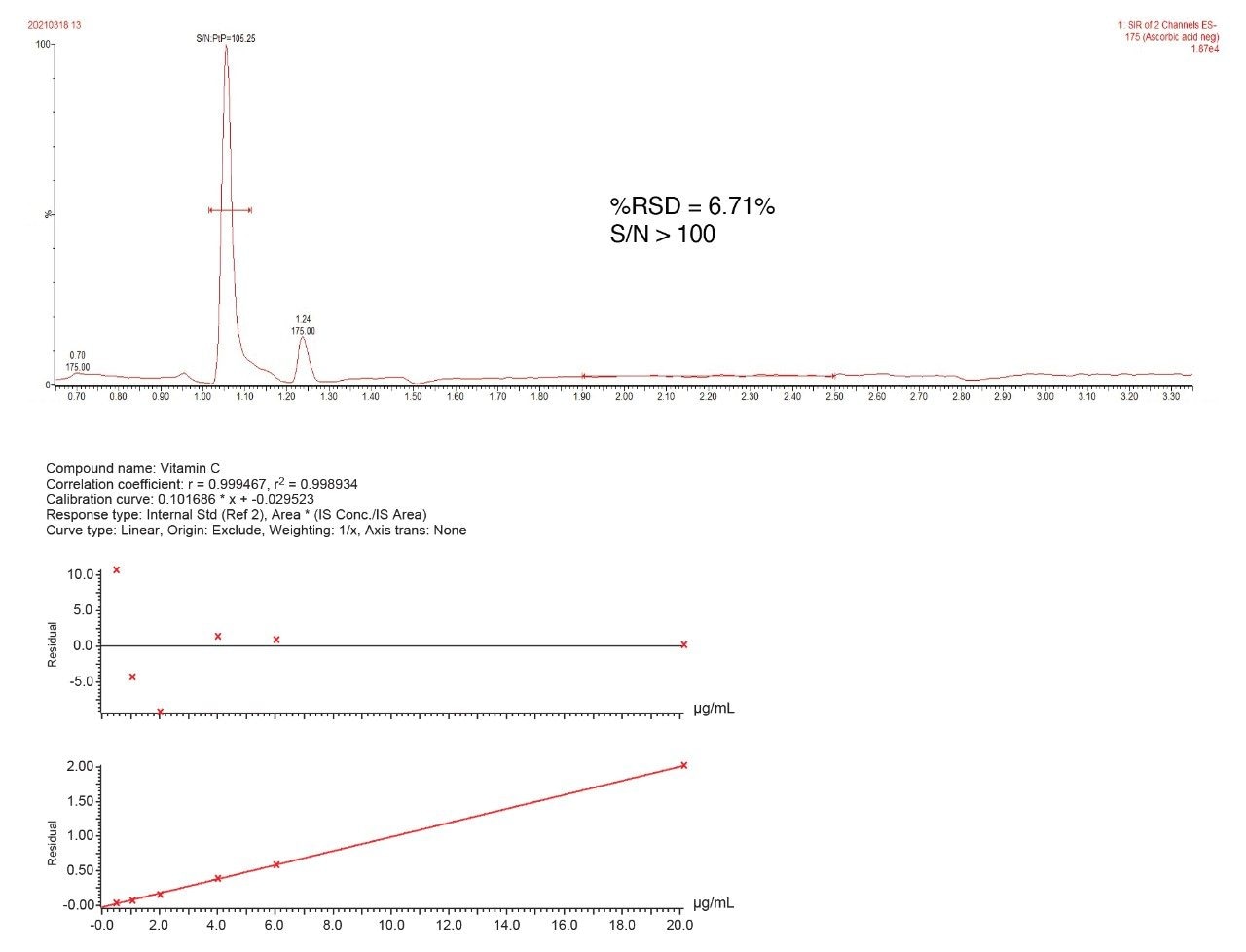 Chromatograms of 0.5 µg/mL of vitamin C in the serum