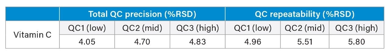 The total precision and repeatability of QC