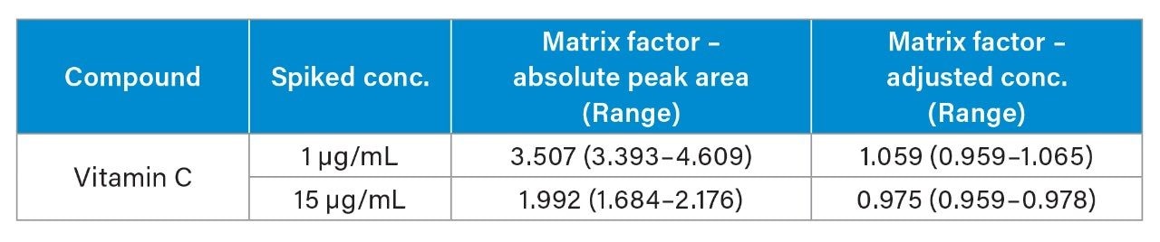 Result of matrix study