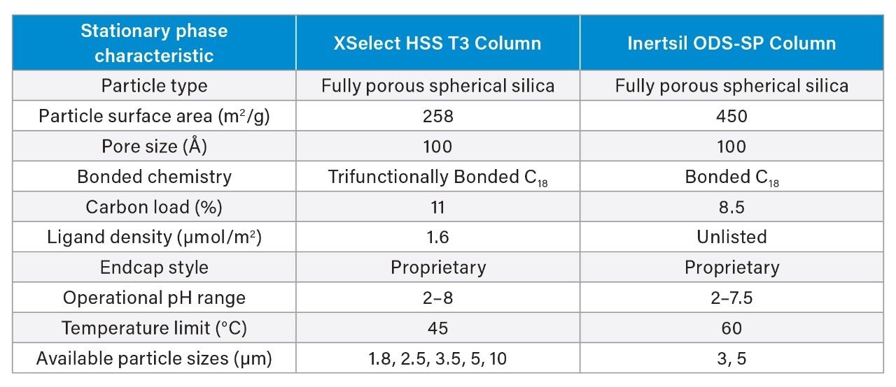 Material characteristics and specifications as listed in column care and use manuals and manufacturer websites. 