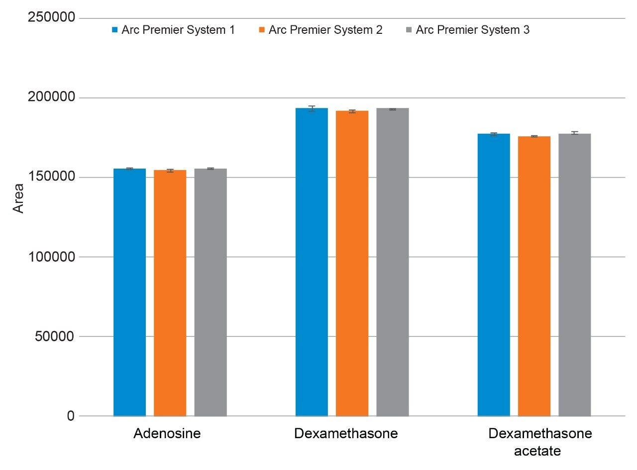  The peak area comparison of compounds that are not metal-sensitive across 3 Arc Premier QSM-R Systems