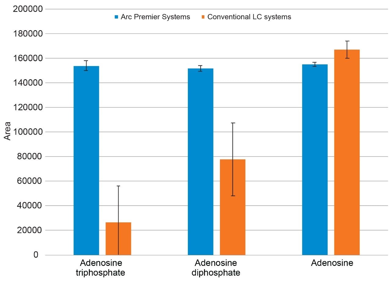  Average area comparison of adenosine triphosphate (ATP), adenosine diphosphate (ADP), and adenosine for Arc Premier Systems (blue) and conventional LC systems (Orange).