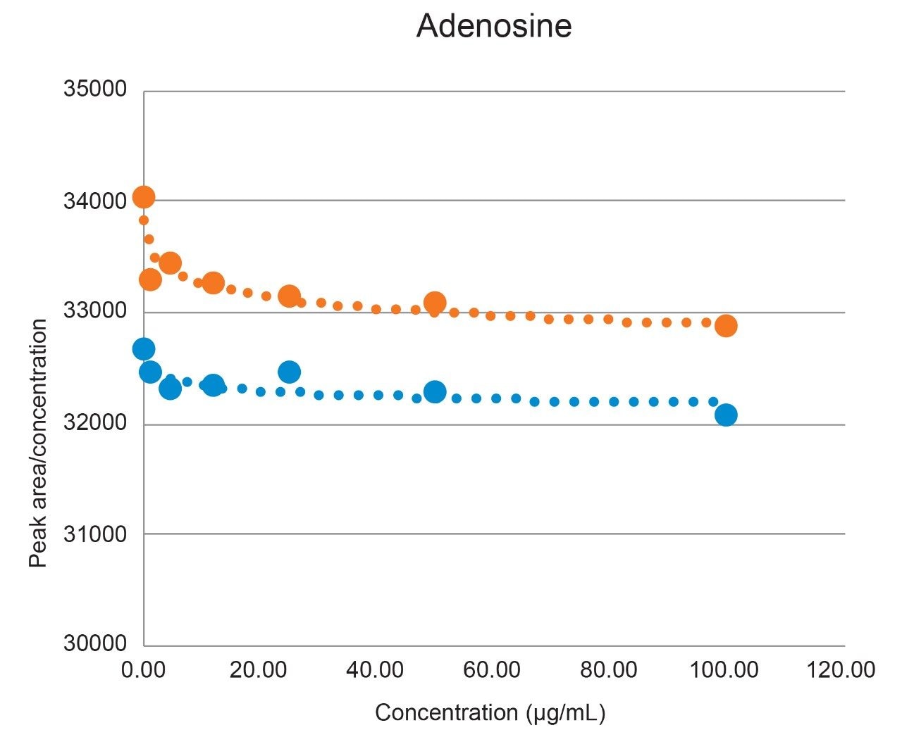 Average Response factor of adenosine for 3 Arc Premier Systems (blue) and 3 Conventional LC systems (orange) across the calibration range of 1-100 µg/mL.