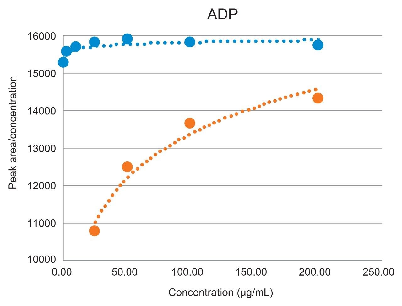 Average Response factor of ADP for 3 Arc Premier Systems (blue) and 3 Conventional LC conventional system (orange) across the calibration range of 1-200 µg/mL. 