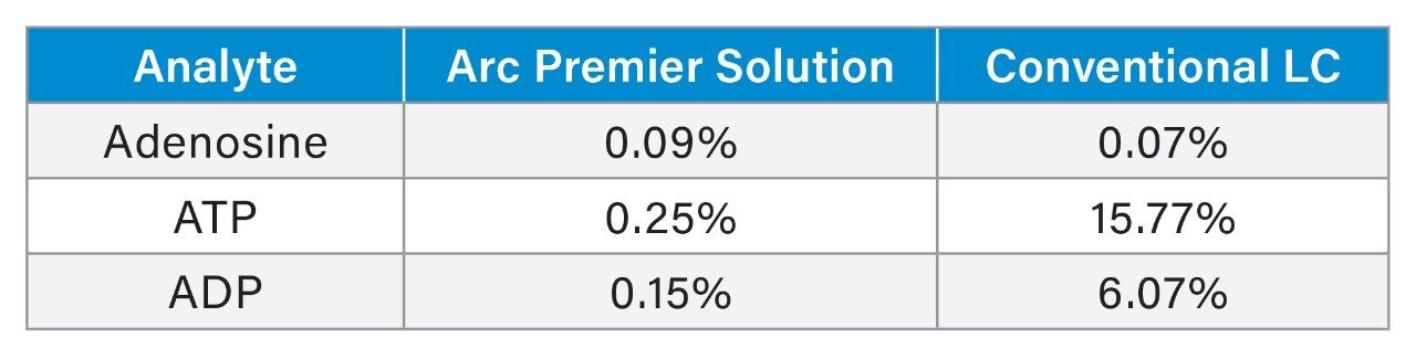 %RSD for phosphorylated compounds on Arc Premier Systems and conventional LC systems. Values are average of 3 systems for each type.