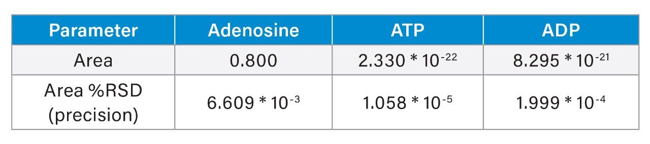 P-values for t-test comparing three Arc Premier Solution to three conventional LC systems.