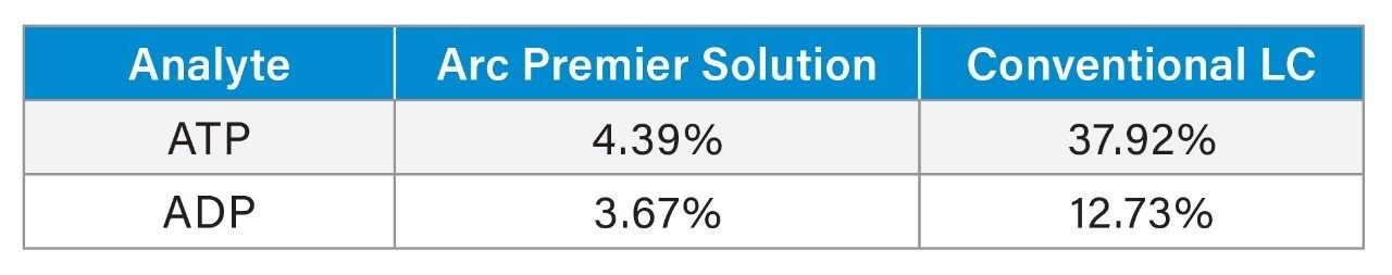 Total %RSD for all peaks across 3 Premier Systems and 3 conventional systems at 25 µg/mL