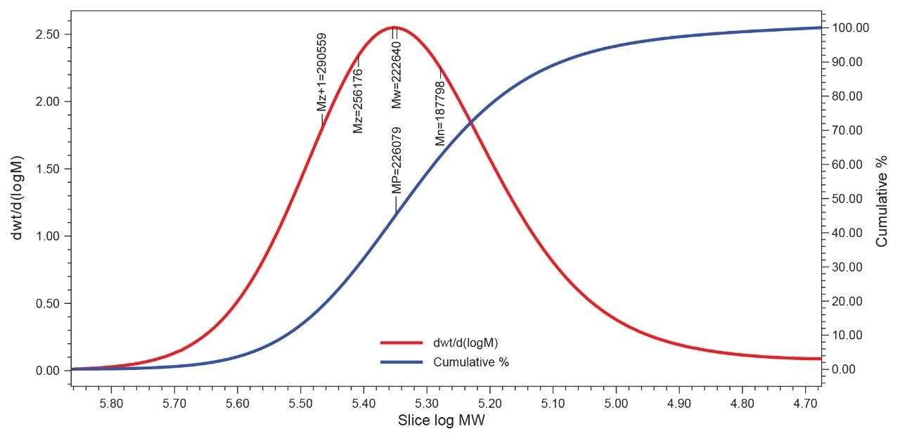 Molecular weight distribution and %Cumulative