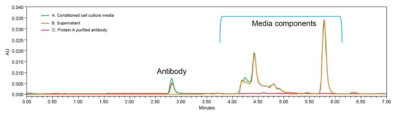 Size exclusion chromatograms of cell culture media samples before purification