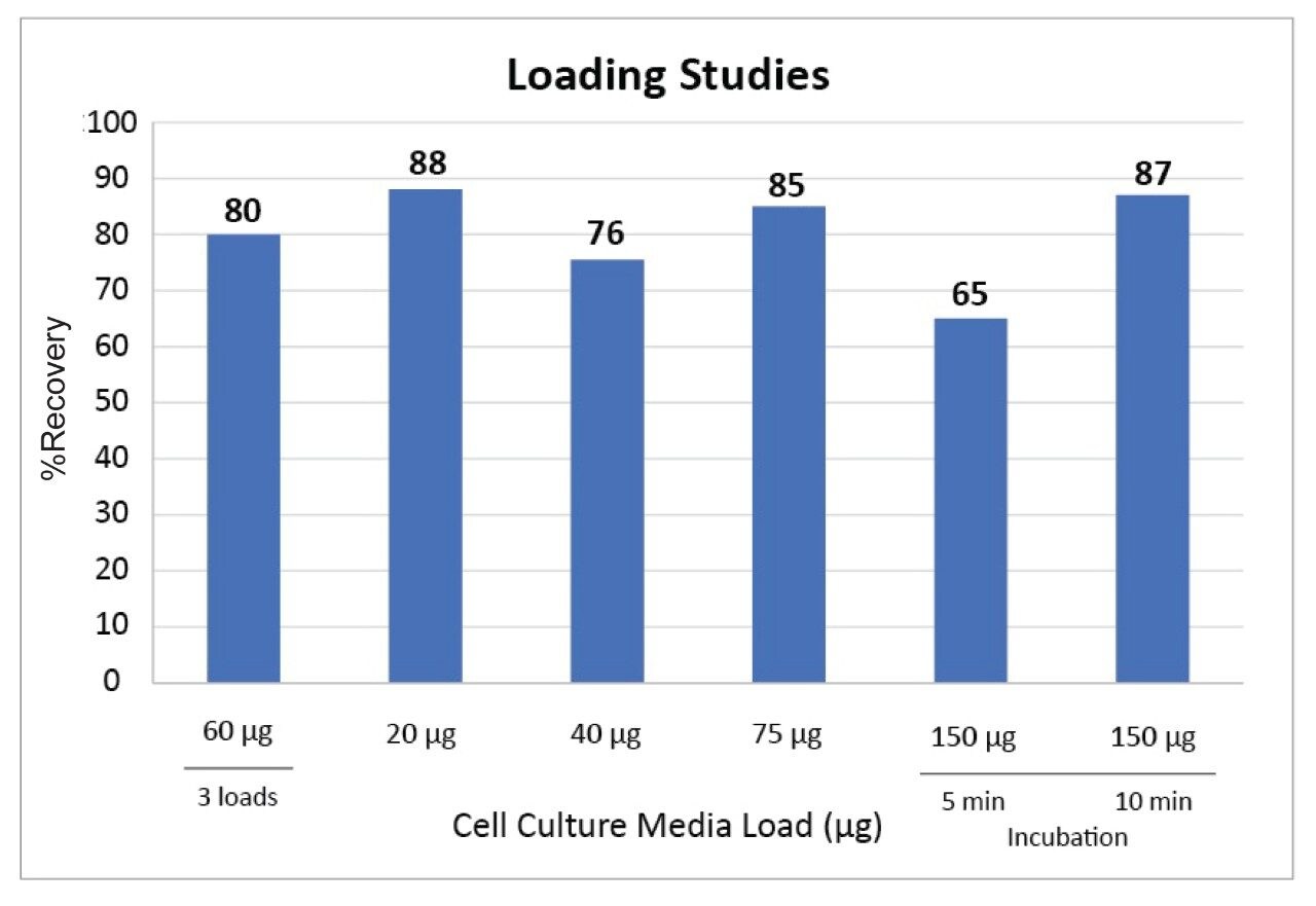 Antibody recoveries from cell culture media samples with various loads (20 μg, 40 μg, 75 μg, 150 μg, 180 μg) of antibody