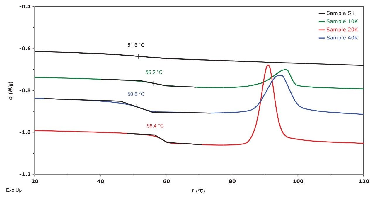2nd Heat comparison of PLLA samples.