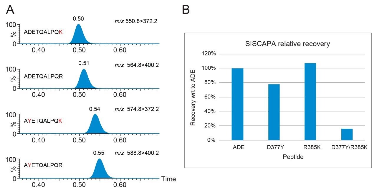 Chromatographic separation of ADETQALPQR and the variant peptides and SISCAPA relative recovery of ADETQALPQR