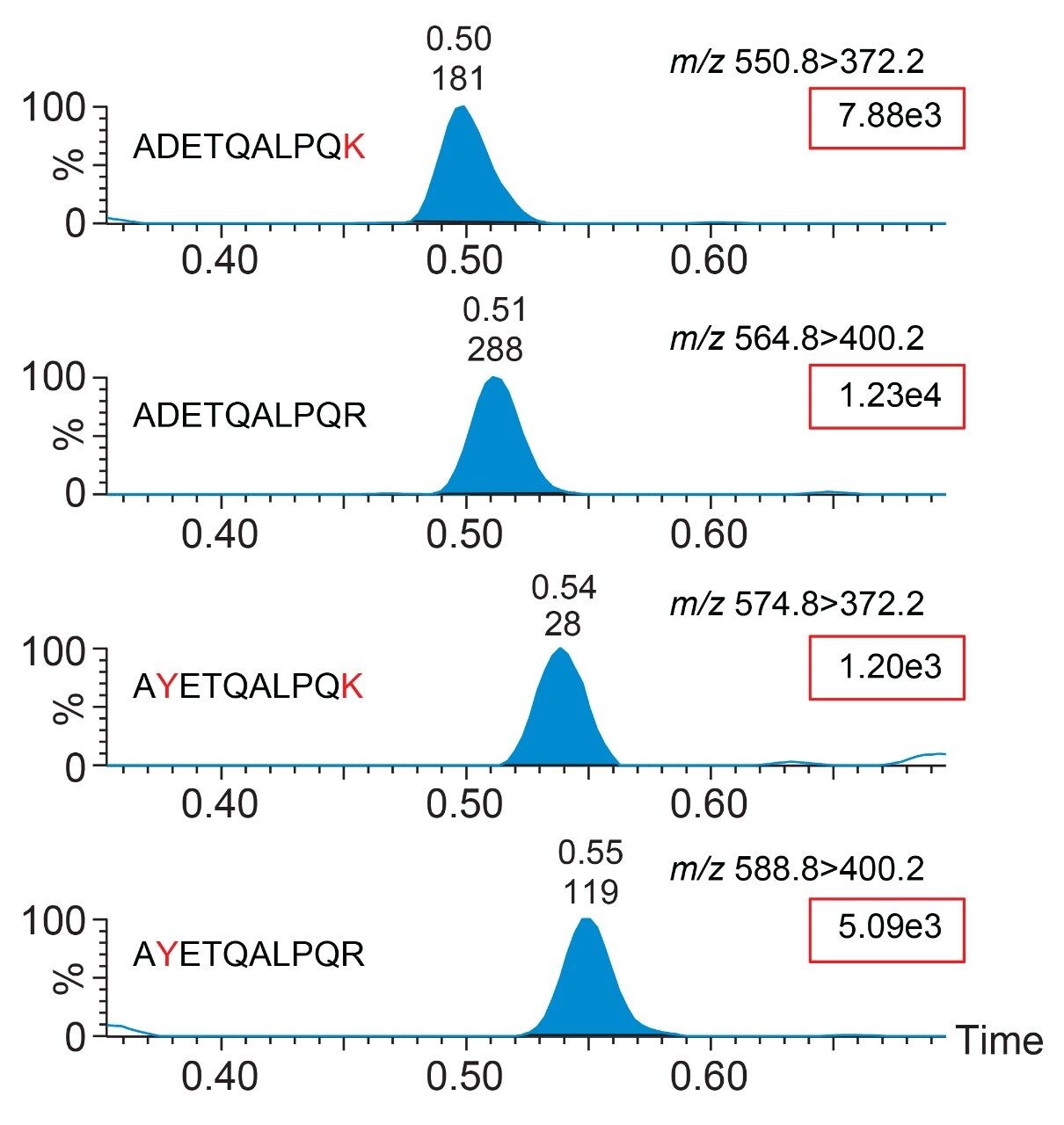 Analytical sensitivity comparisons of the ADE peptide and variants at 10 amol/µL in VTM following capture with SISCAPA