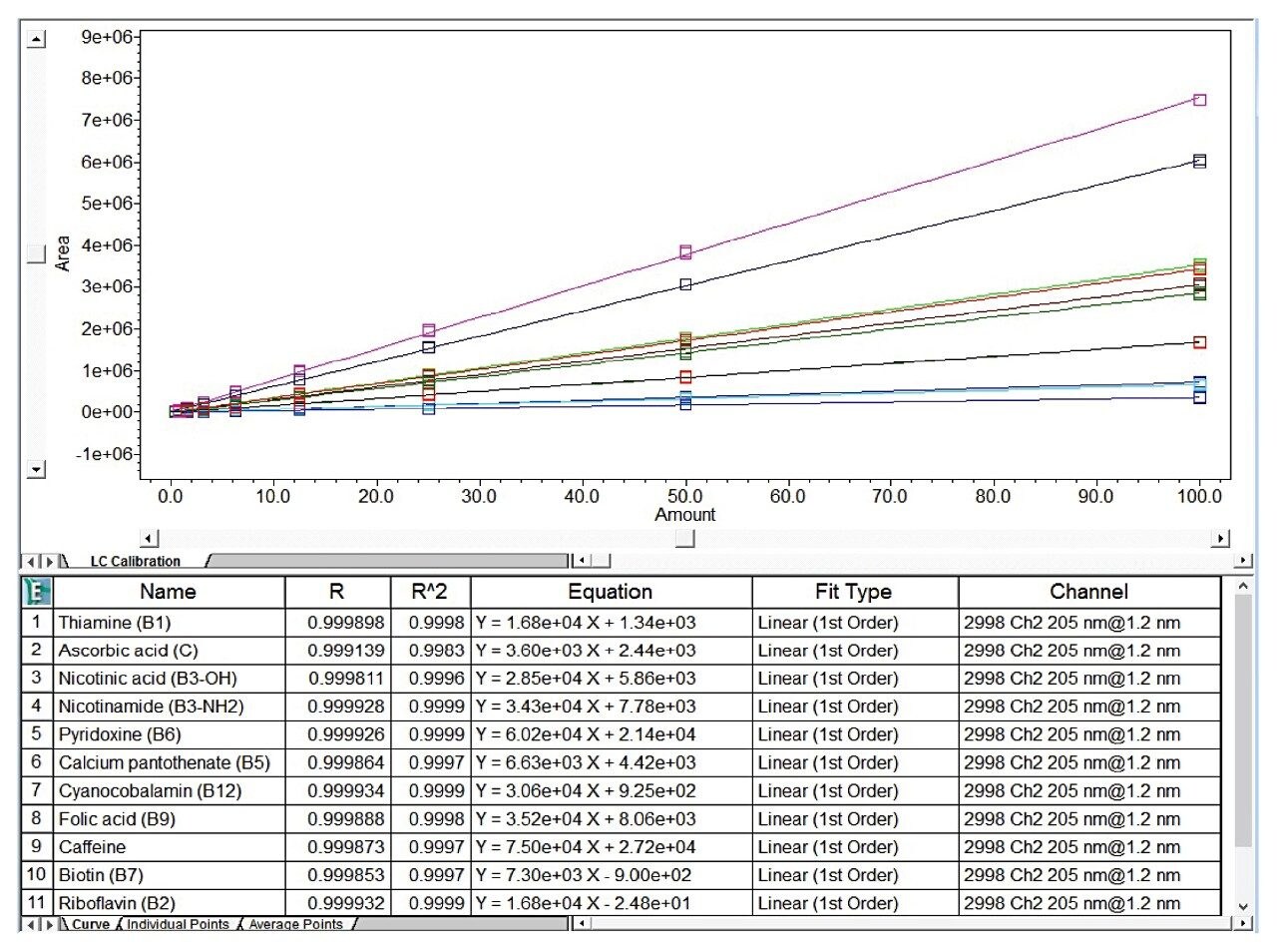 Calibration curves for 10 vitamins and caffeine at 205 nm from 0.4 to 100 µg/mL at UV 205 nm