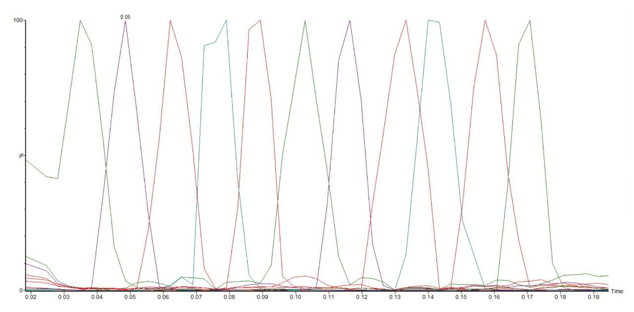 MassLynx XIC overlay showing a single line of FDA compounds acquired using this method