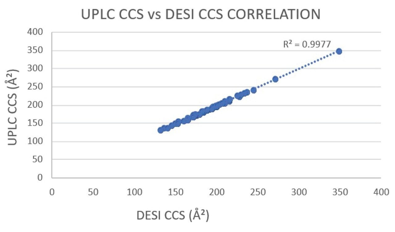 Correlation between CCS values obtained by DESI and those obtained by LCMS analysis, for   each compound analysed