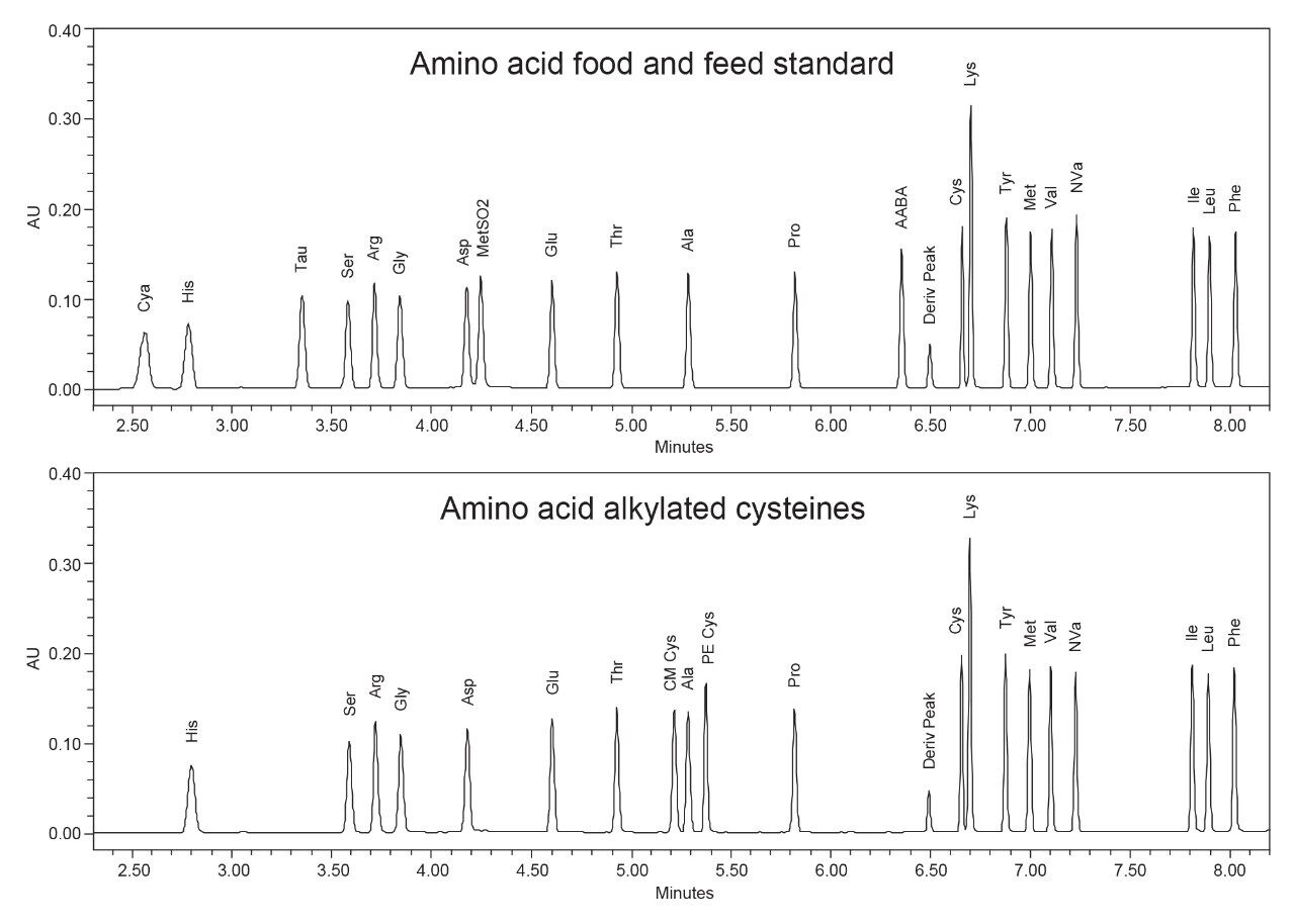Representative chromatograms for the amino acid analysis food and feed standard (top) and for alkylated cysteines (bottom).