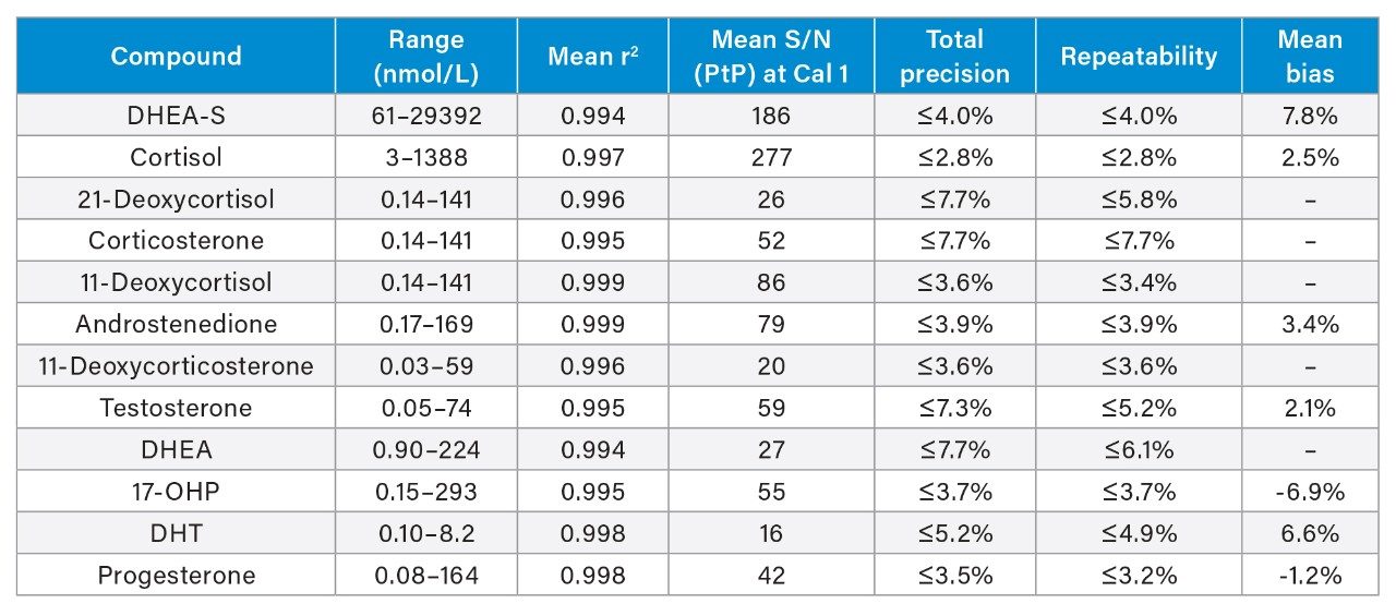 Performance characteristics of the steroid hormones
