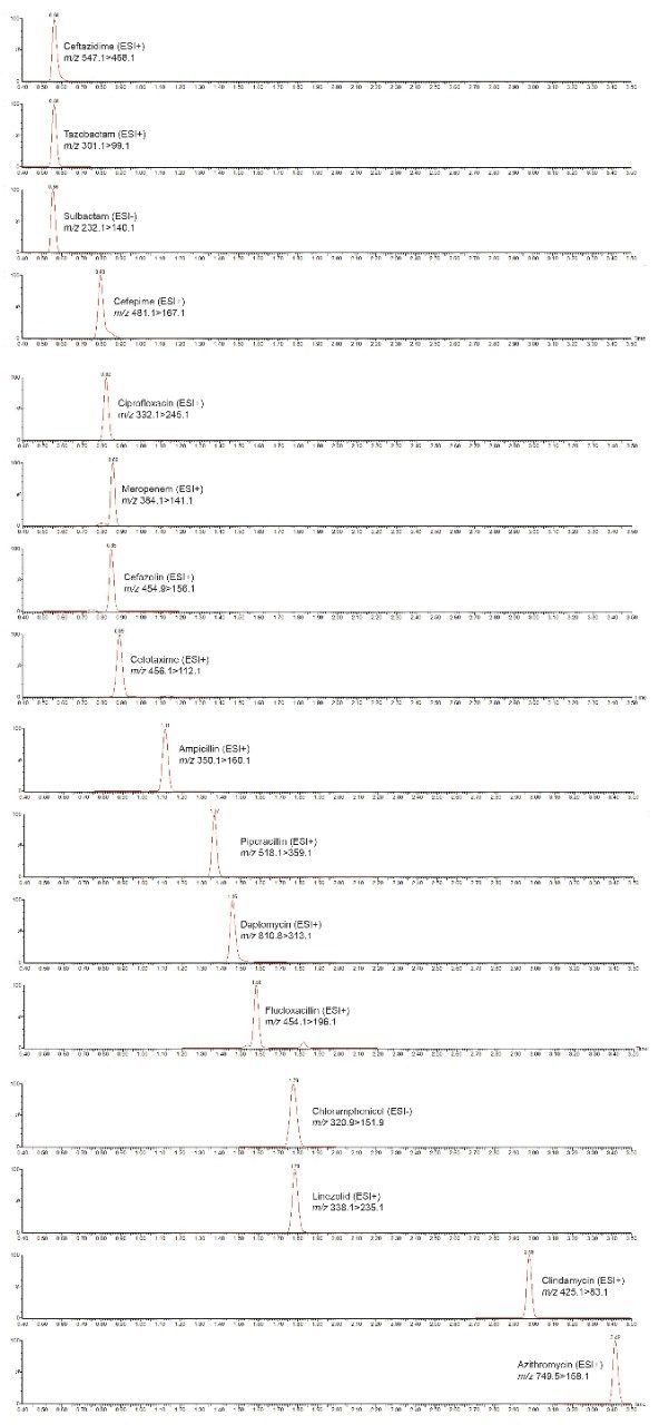 Chromatogram showing the analysis of antibiotics using the ACQUITY UPLC I-Class/Xevo TQD IVD System