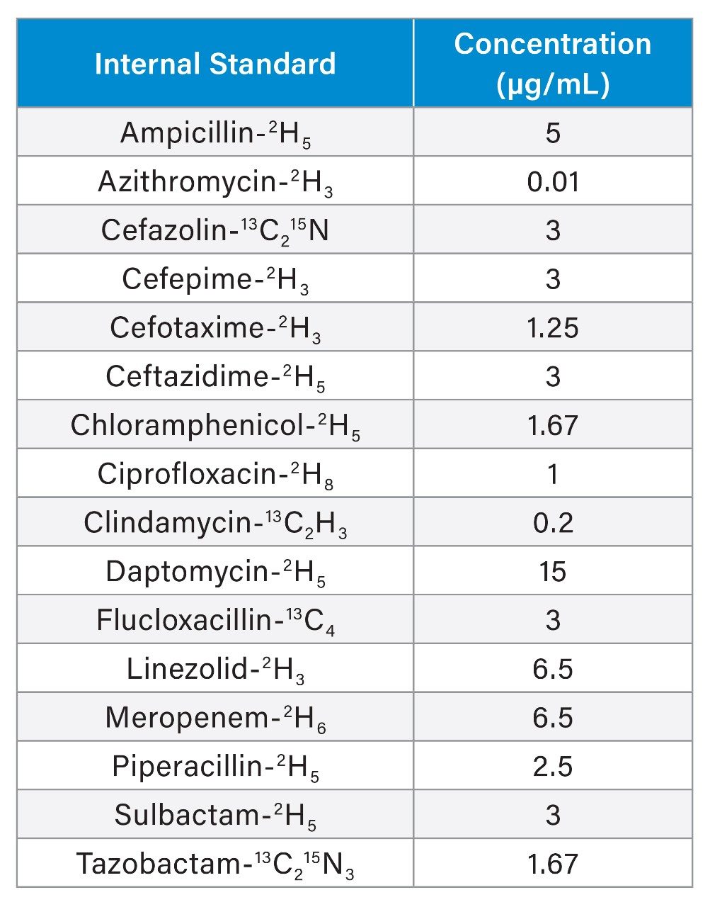  Internal standard concentrations