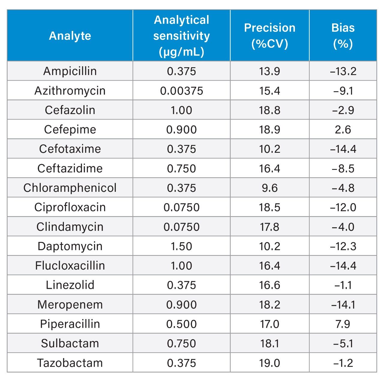 Analytical sensitivity summary