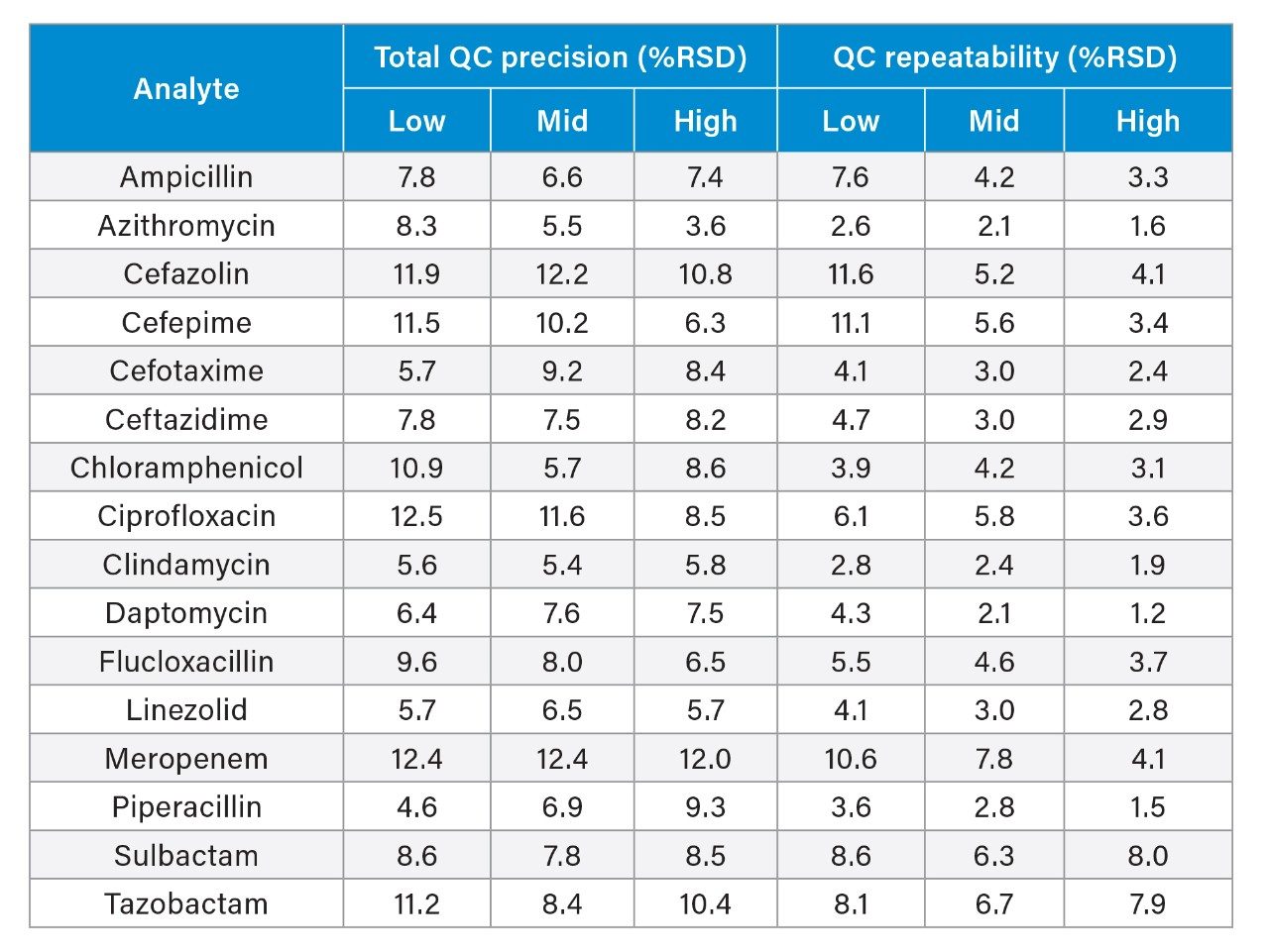 Total precision and repeatability performance