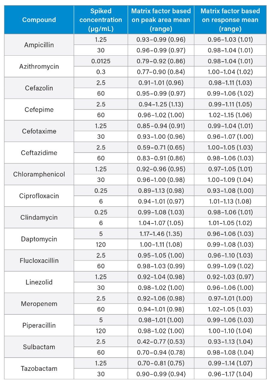 Matrix factor summary