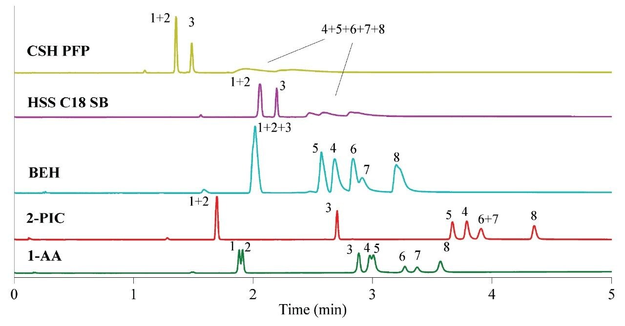 Chromatograms obtained for each stationary phase used in this study