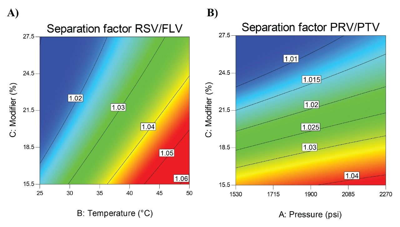 Contour maps for separation factors
