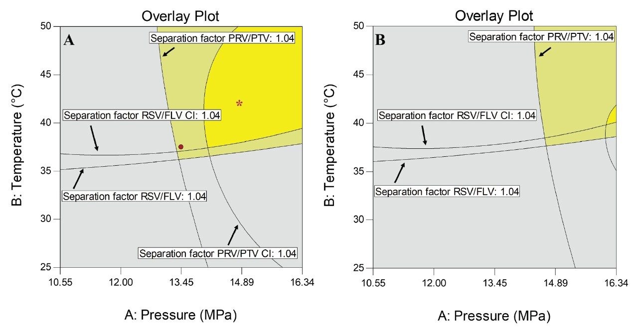  Overlay plots of the contour maps for separation factors of RSV/FLV and PRV/PT