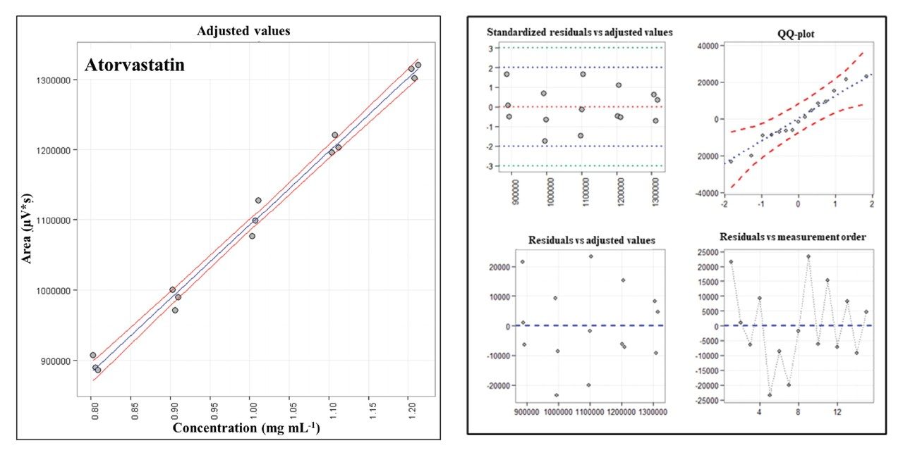 A) Analytical curve for Atorvastatin calcium; B) Residual plots of the regression shown in A