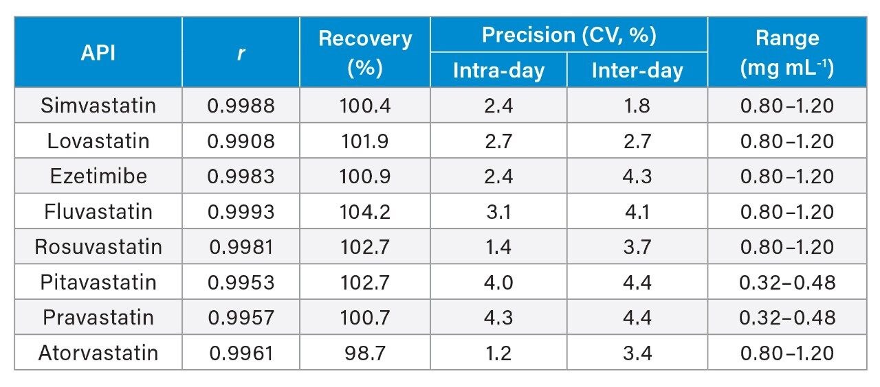 Validation results of ACQUITY UPC² method for all the studied drugs
