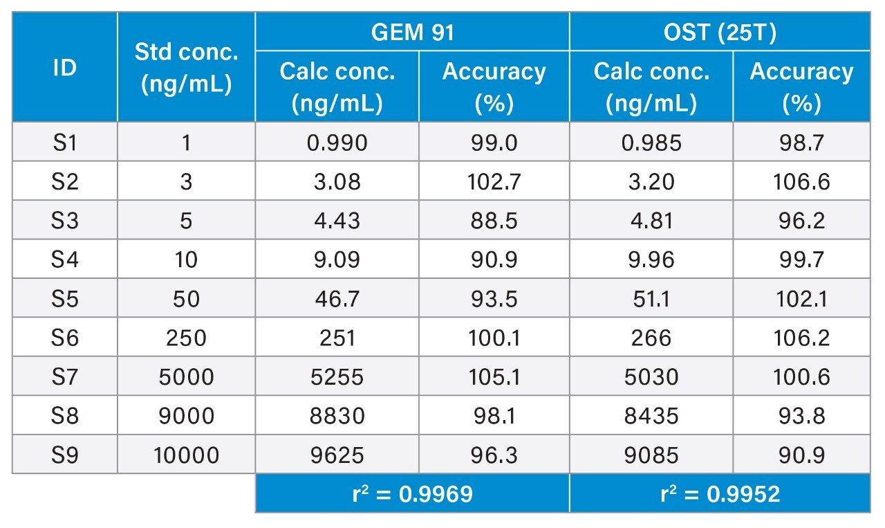 Linear dynamic range and standard curve statistics for GEM 91 and OST (25T)