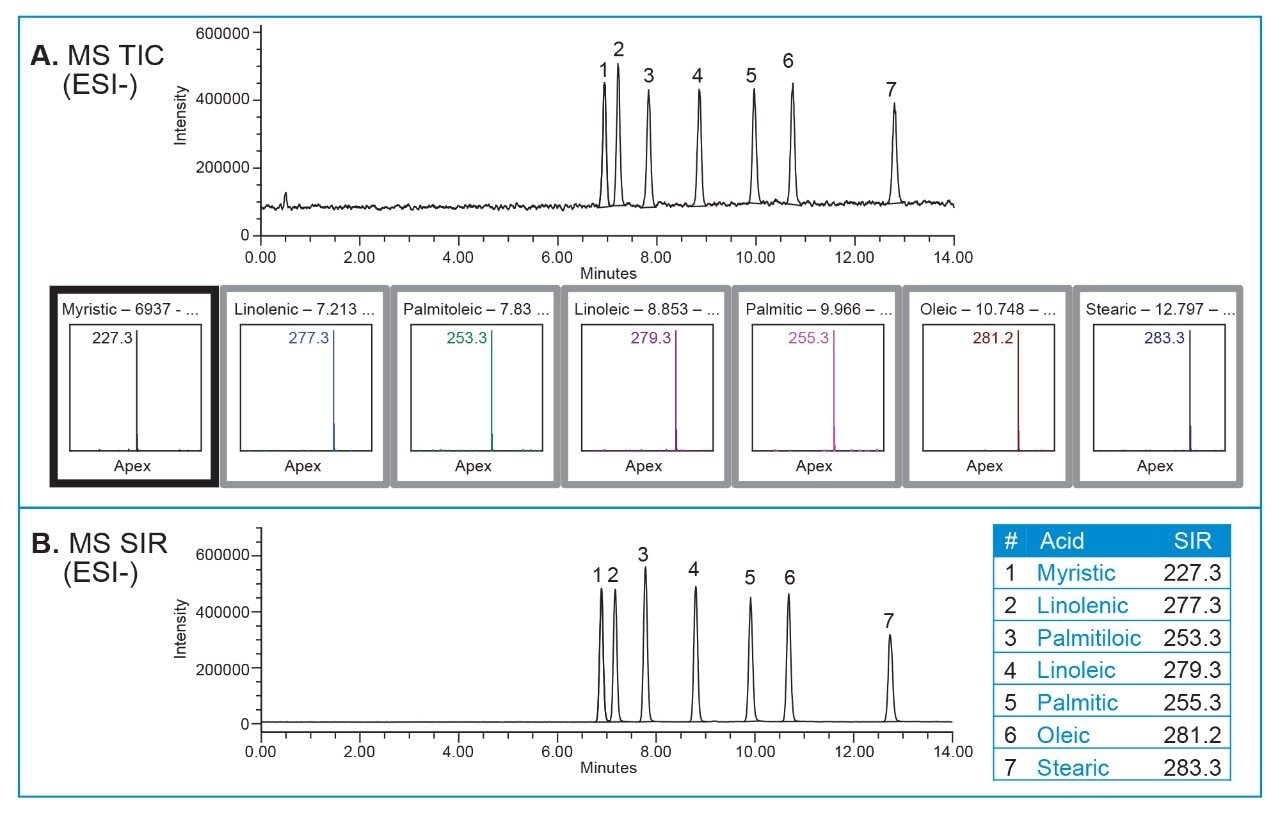 Chromatographic separation of USP-specified fatty acids by an ACQUITY Arc HPLC System with ACQUITY QDa Mass Detector