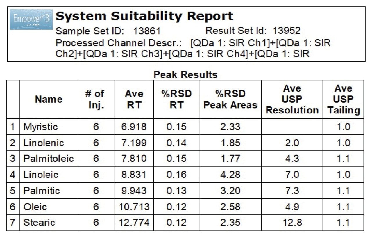 Six replicate injections of fatty acids standard solution at 10 µg/mL. ACQUITY Arc System with QDa Detector. MS SIR data