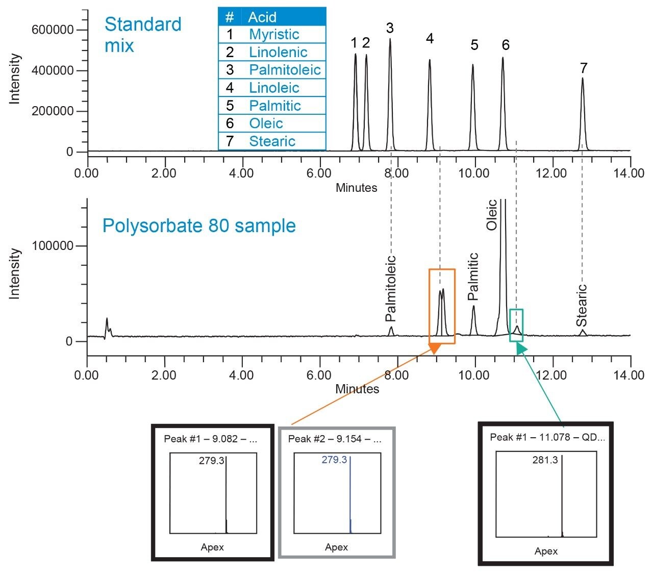 Polysorbate 80 sample analysis by Arc HPLC System with an ACQUITY QDa Detector, MS SIR data