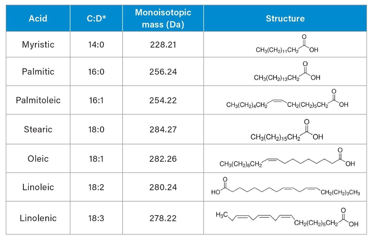 The fatty acids specified in the USP monograph for polysorbate 80