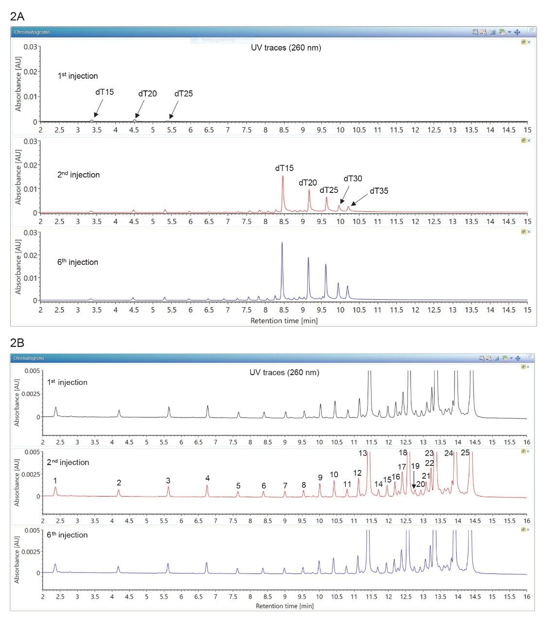 TUV chromatograms showing the first consecutive injections of the OST mixture performed on 2.1 x 50 mm columns