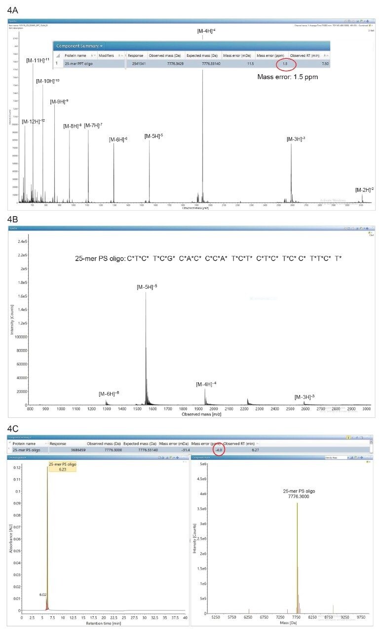 The inset of this figure contains a screenshot from the waters_connect processing method indicating that the measured charge deconvoluted mass was only 1.5 ppm off from the expected mass