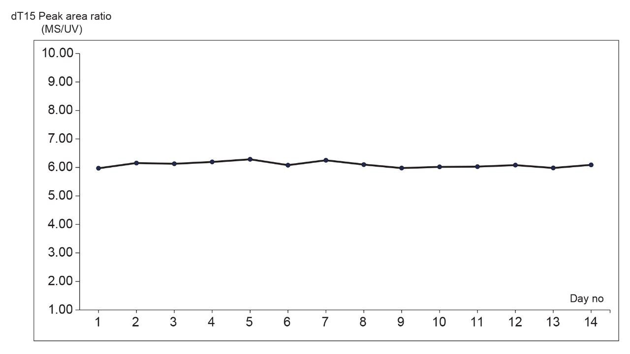 Trend plot showing the stability of the HILIC mobile phase during a two-week long experiment