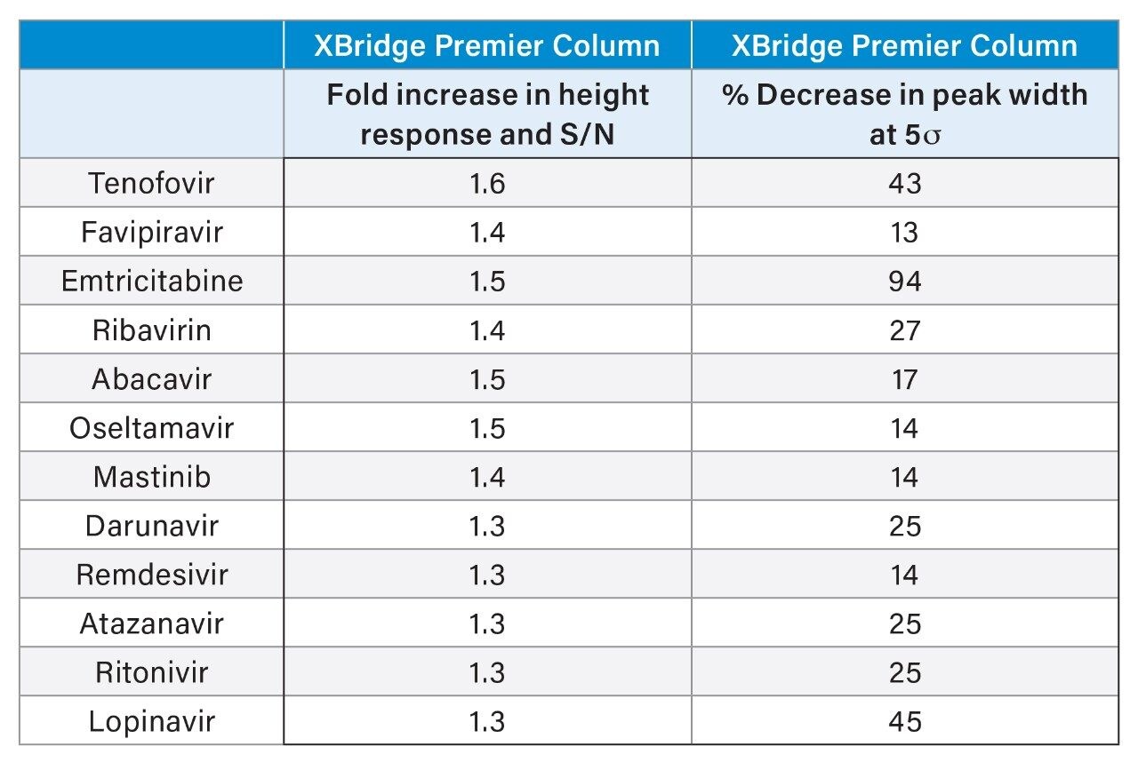 Fold increase in height response, S/N and % decrease in w5 σ observed with the XBridge Premier Column for the separation of antiviral compounds