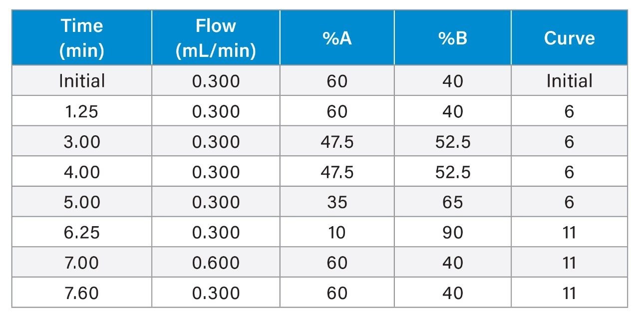 Gradient Table