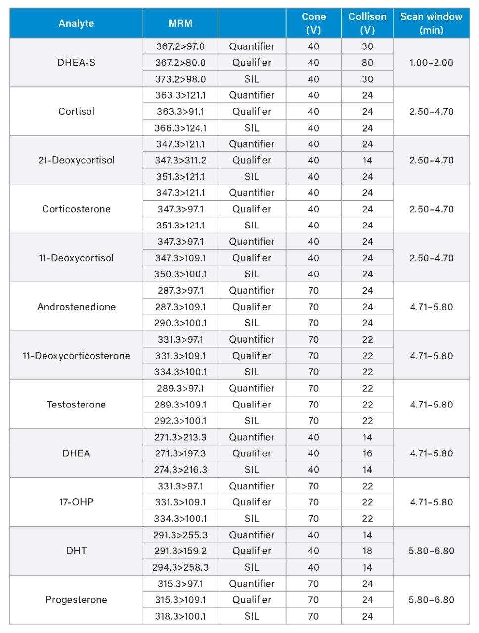 MRM Parameters